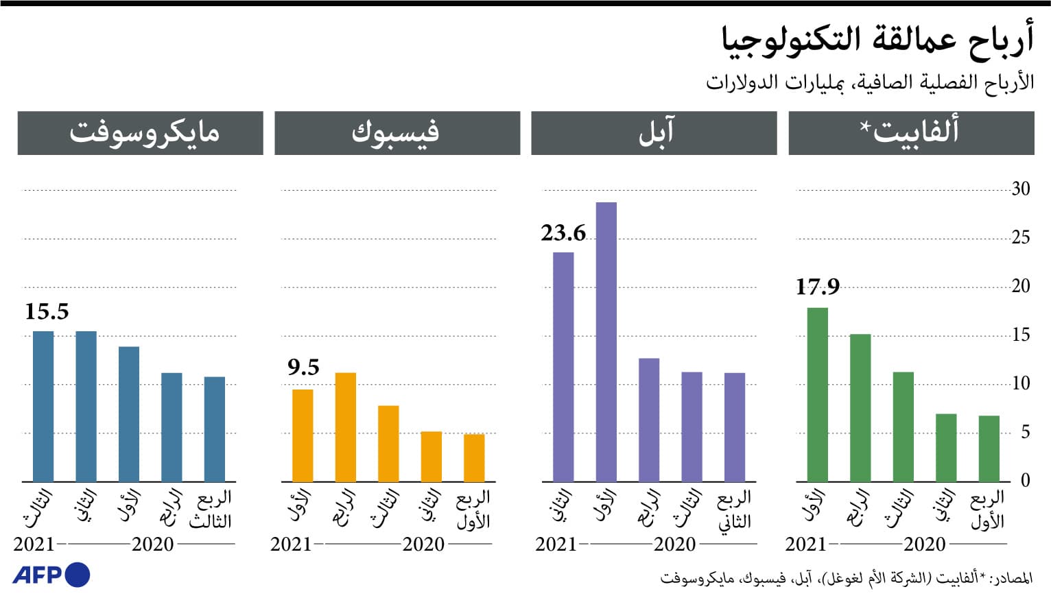 رغم الجائحة .. عمالقة التكنولوجيا يربحون مليارات الدولارات