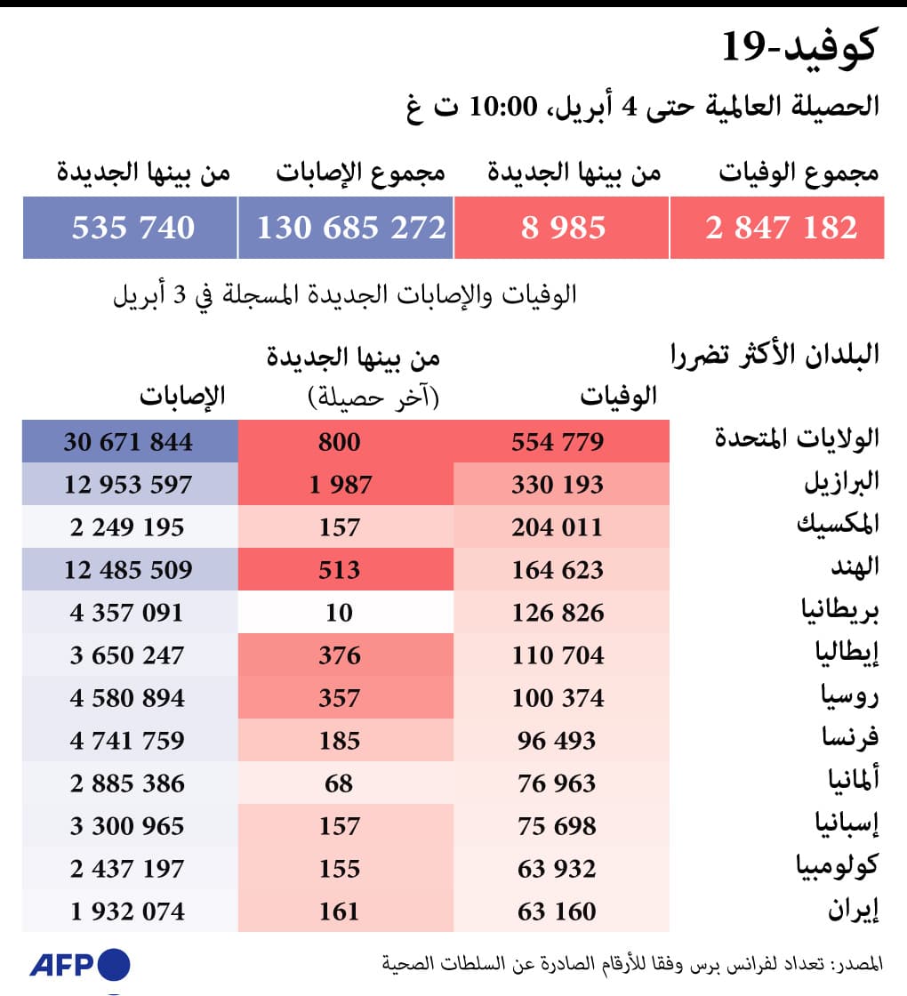 فيروس كورونا يصيب 2% من سكان العالم 