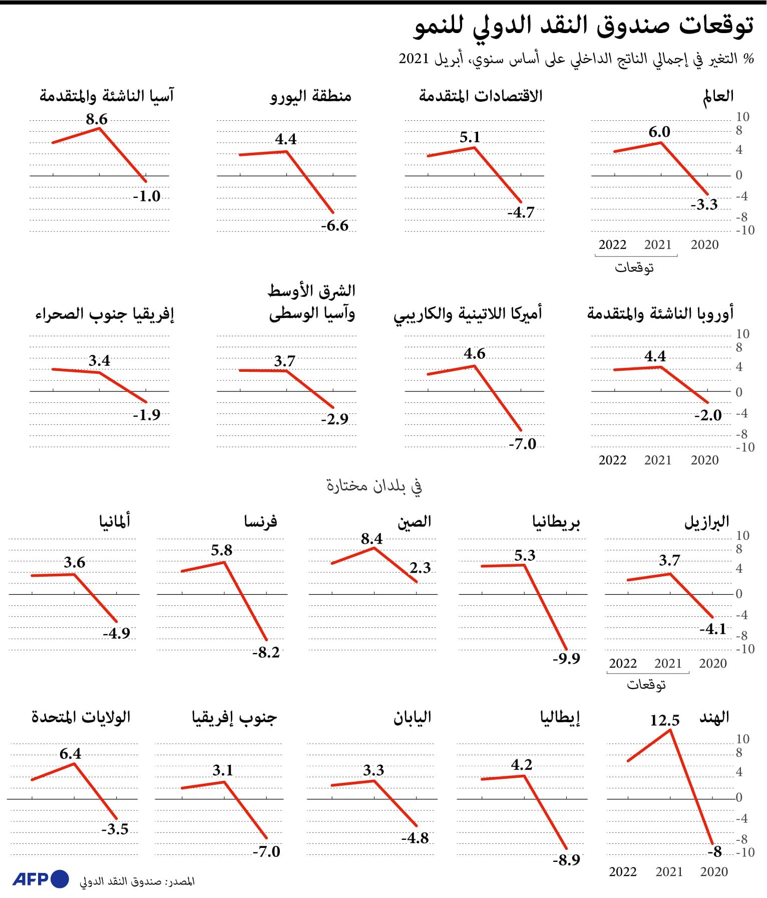 توقعات صندوق النقد الدولي للنمو