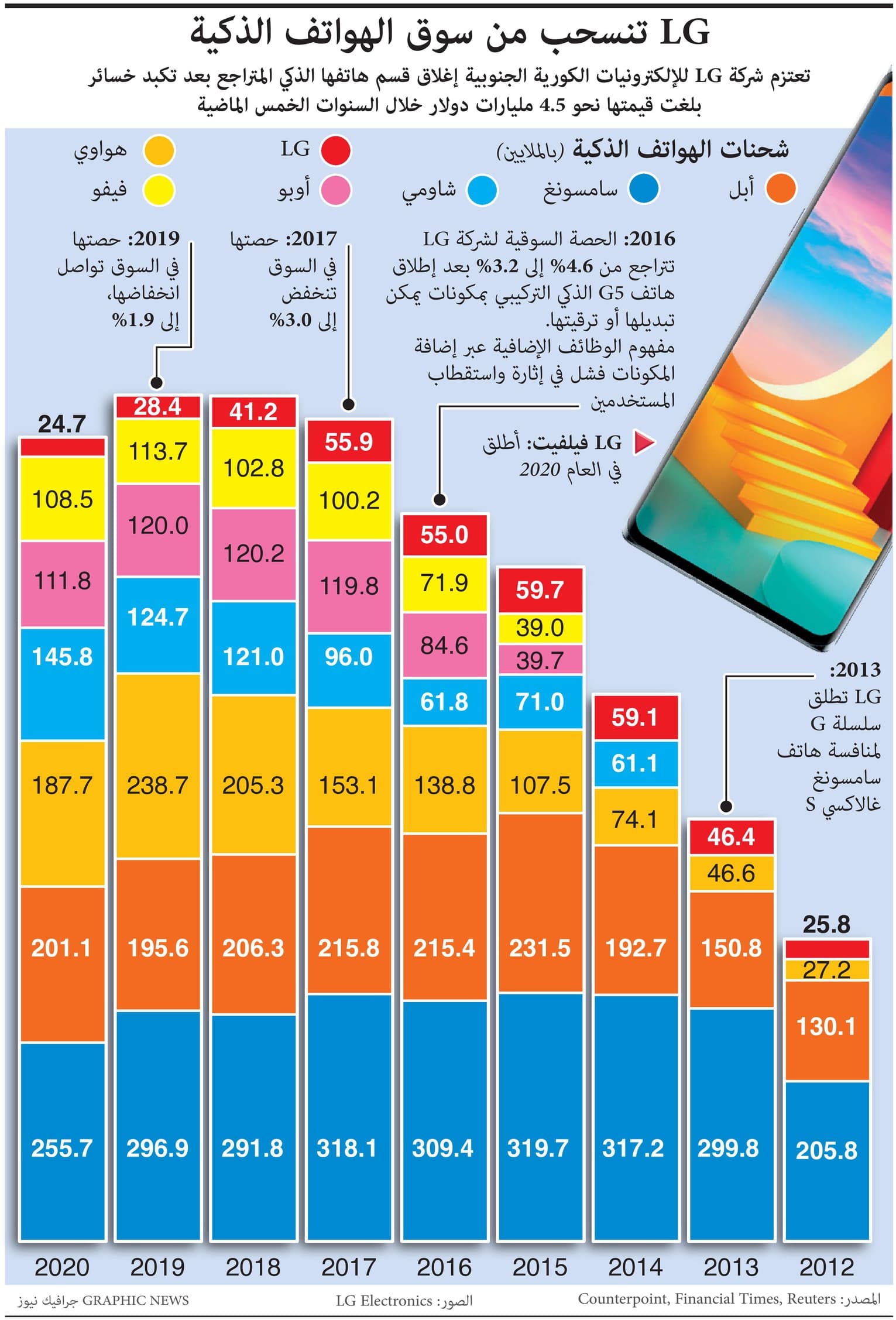 LG تنسحب من سوق الهواتف الذكية