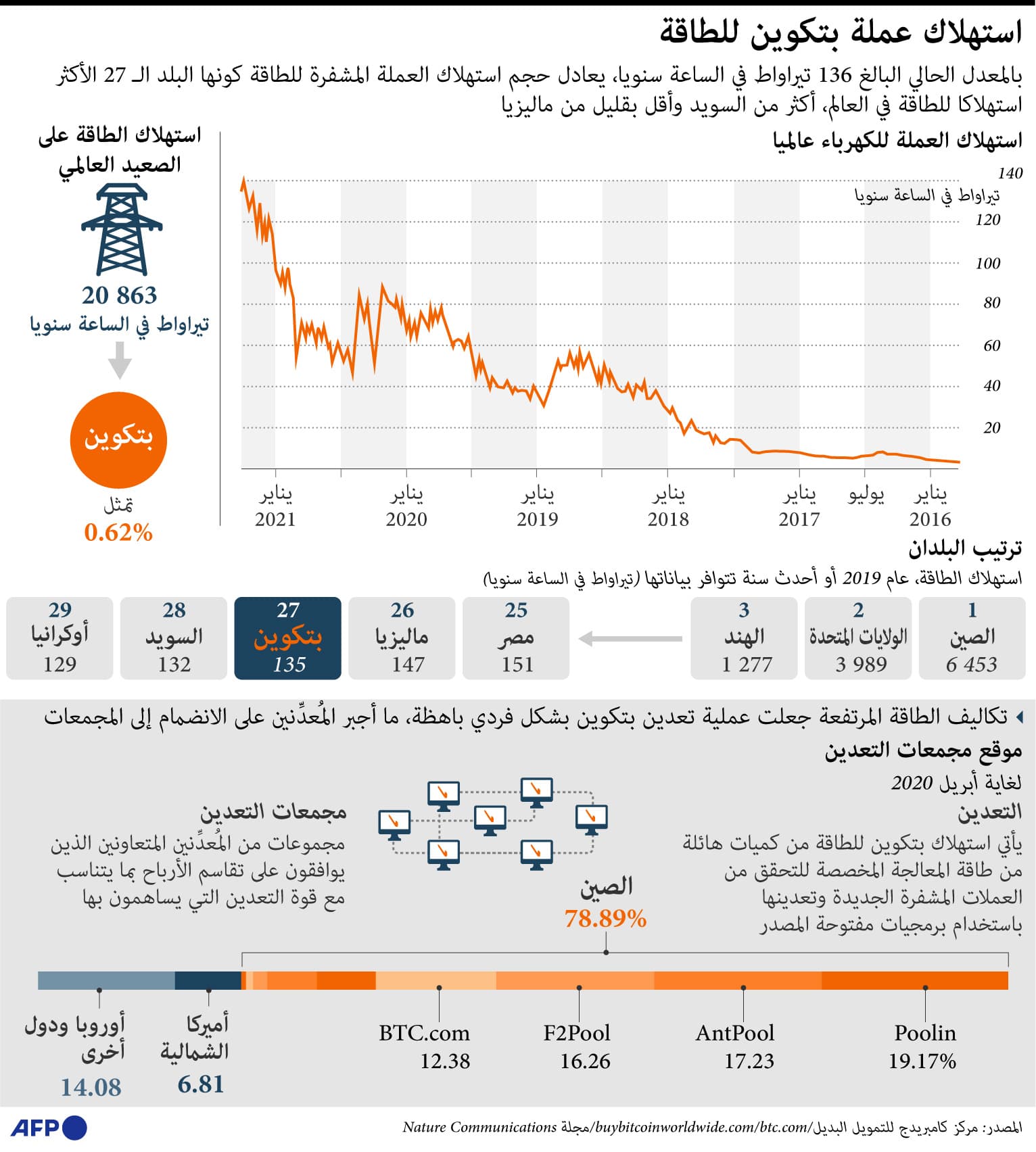 كم تستهلك بيتكوين من الطاقة؟