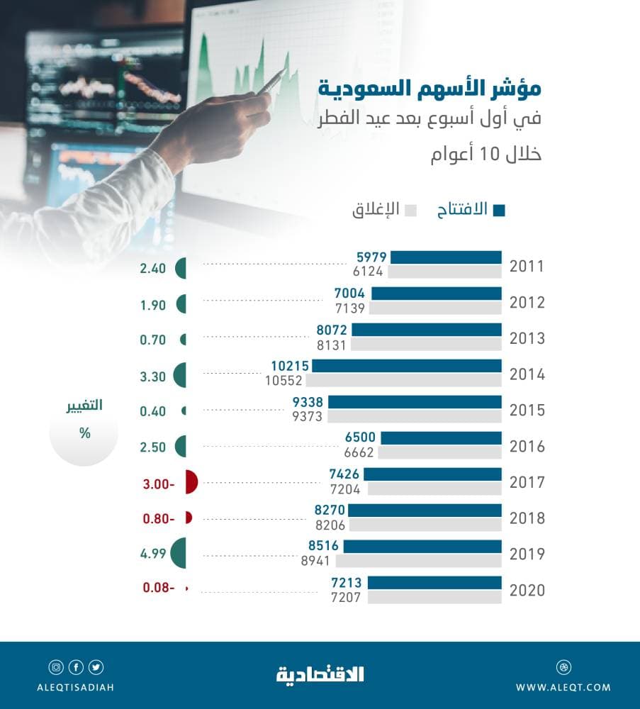 الأسهم السعودية ترتفع 7 أعوام من أصل 10 خلال أول أسبوع بعد إجازة عيد الفطر