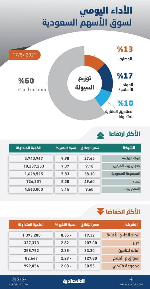 الأسهم السعودية تصعد في أول تداولاتها بعد العيد .. والمؤشر يقترب من 10400 نقطة