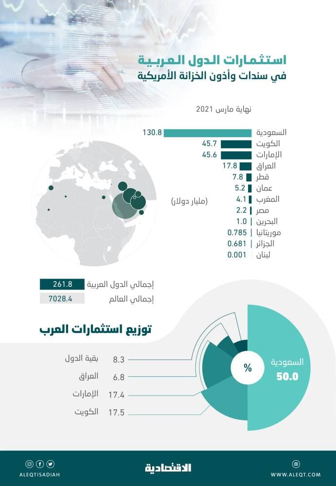 261.8 مليار دولار استثمارات 12 دولة عربية في السندات الأمريكية .. نصفها للسعودية