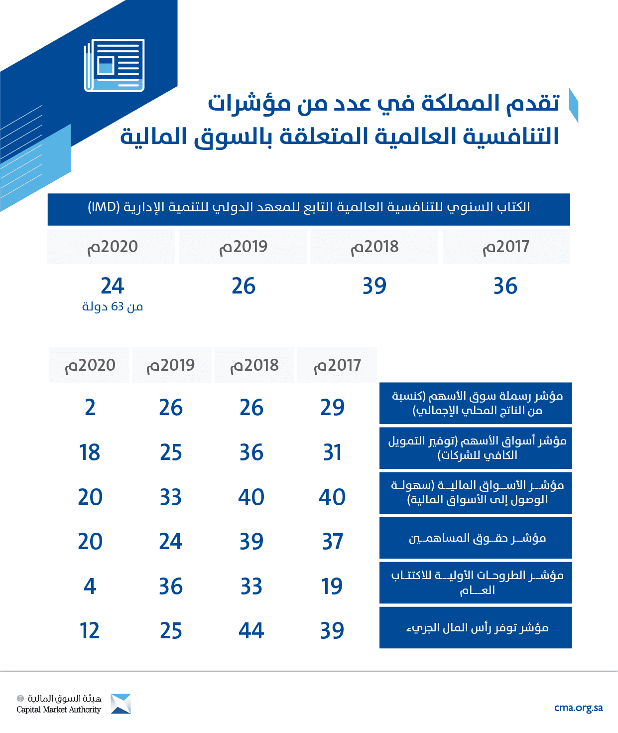 السعودية تتقدم في عدد من مؤشرات التنافسية العالمية المتعلقة بالسوق المالية