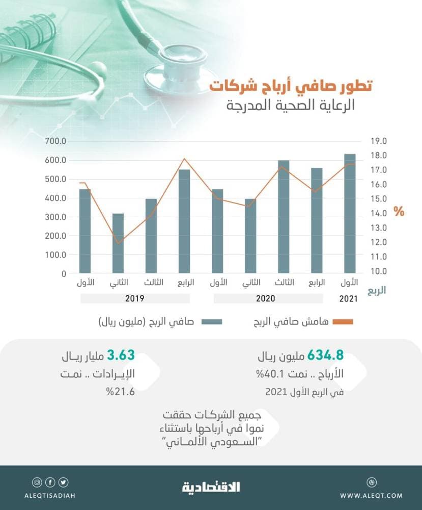 أرباح شركات الرعاية الصحية المدرجة تقفز 40.1 % في الربع الأول .. 634.8  مليون ريال