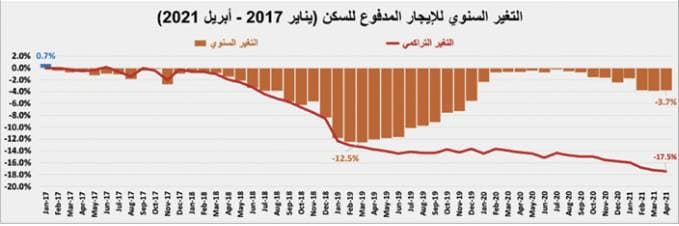 في أول أسبوع بعد الإجازة .. انخفاض نشاط السوق العقارية 34.1%