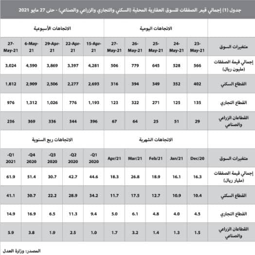 في أول أسبوع بعد الإجازة .. انخفاض نشاط السوق العقارية 34.1%