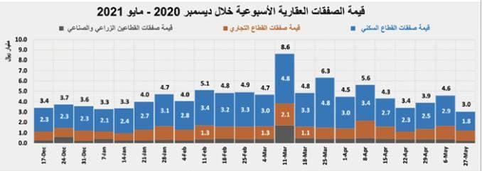 في أول أسبوع بعد الإجازة .. انخفاض نشاط السوق العقارية 34.1%