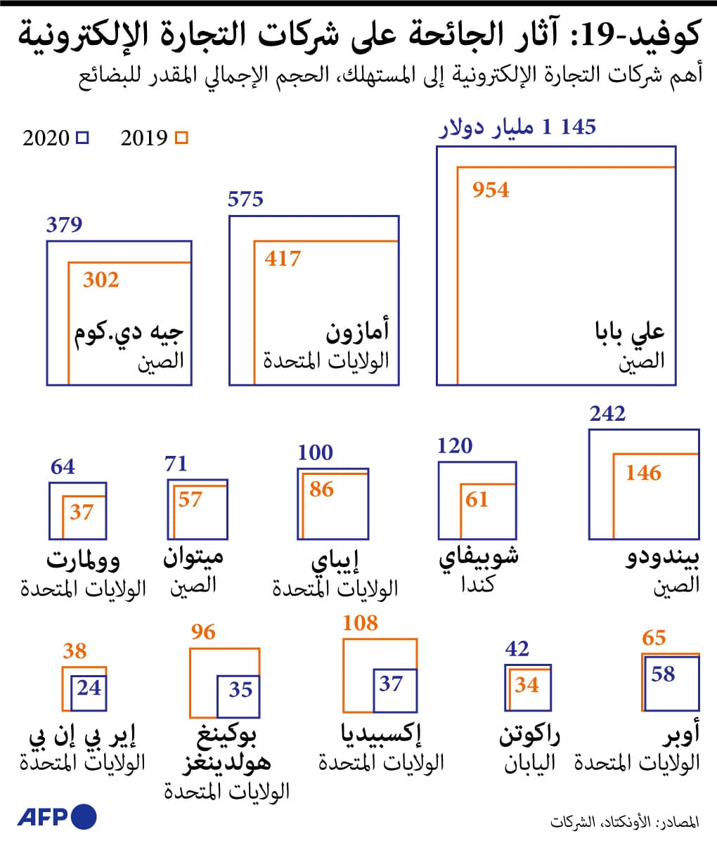 كيف أثرت الجائحة على شركات التجارة الإلكترونية؟