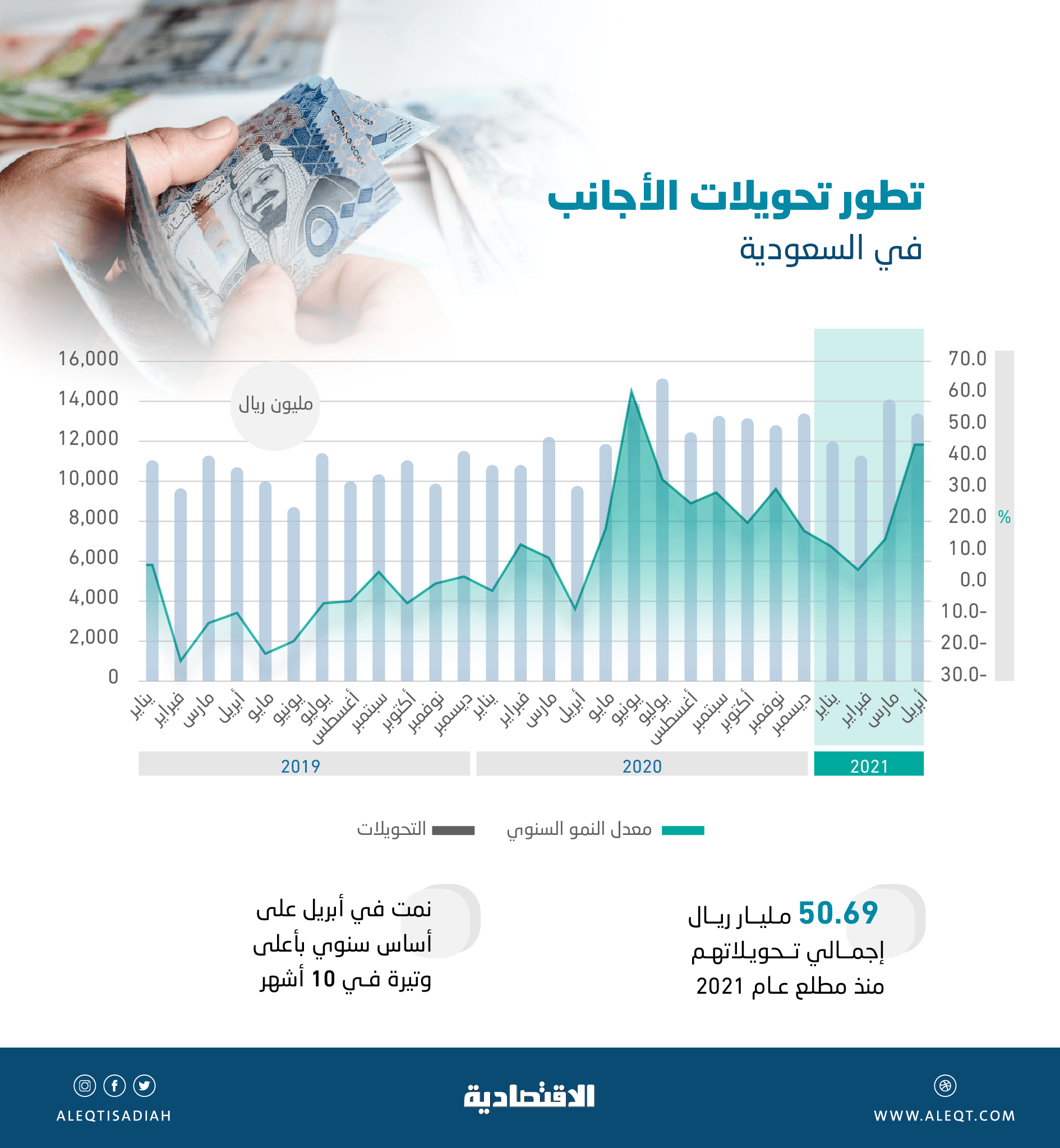 تحويلات الأجانب نمت 35.6 % خلال ابريل .. 13.28 مليار ريال