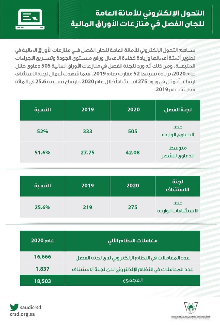 أمانة لجان الفصل: التحول الإلكتروني وسّع النطاق الجغرافي لمقدمي الدعاوى