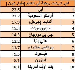 بينهم "أرامكو".. هذا ترتيب أكبر شركات العالم ربحية في الربع الأول 2021