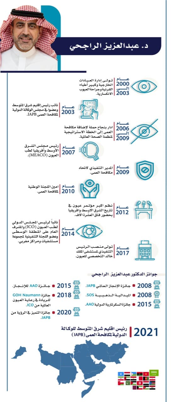 الوكالة الدولية لمكافحة العمى تنتخب الدكتور عبدالعزيز الراجحي رئيسا لإقليم شرق المتوسط