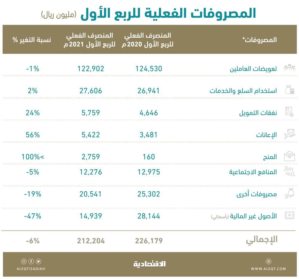 57.9 % من المصروفات لرواتب الموظفين .. 122.9 مليار ريال