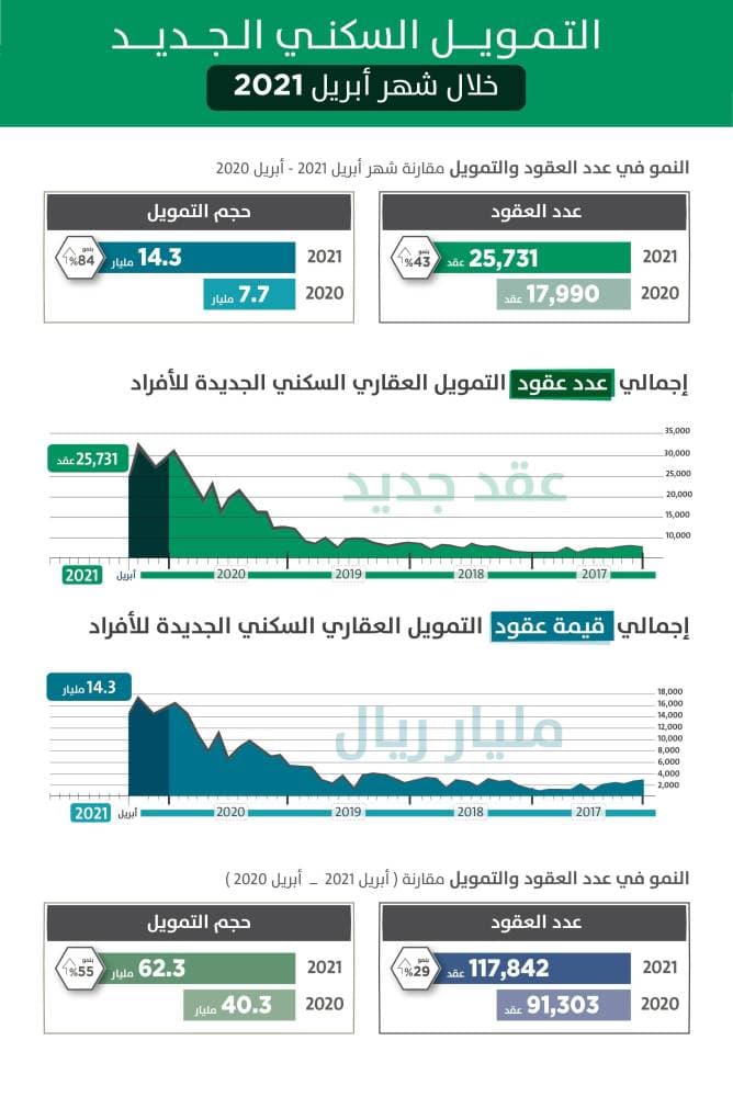 التمويل العقاري يقفز 84 % خلال أبريل .. 25.73 ألف عقد بـ 14.3 مليار ريال