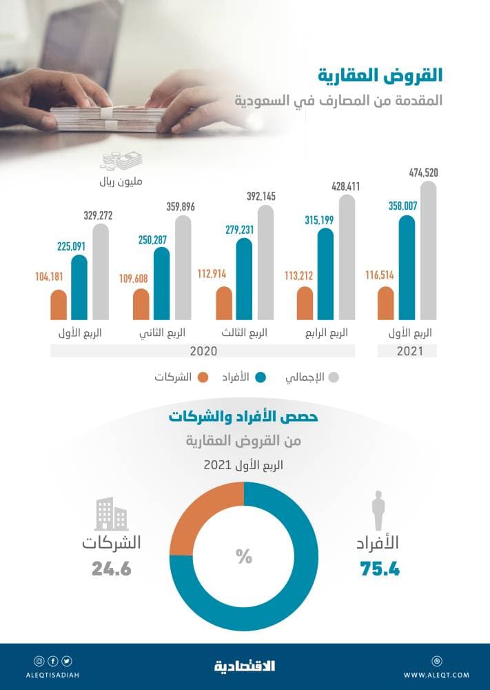 474.5 مليار ريال القروض العقارية بنهاية الربع الأول .. 75.4 % للأفراد