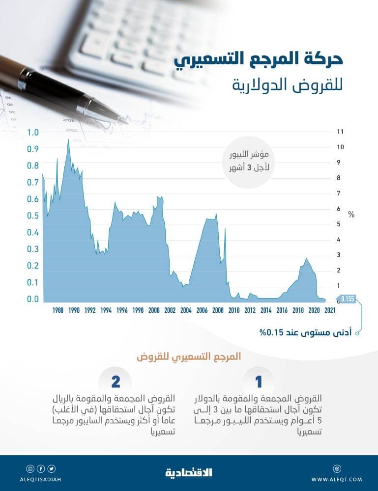 هبوط قياسي لـ «مؤشر تكلفة الاقتراض الدولاري» .. إيجابي للجهات السعودية الأنشط إقليميا