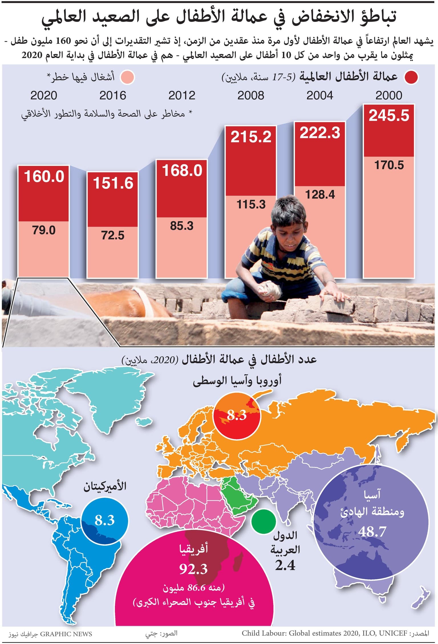 تباطؤ الانخفاض في عمالة الأطفال على الصعيد العالمي