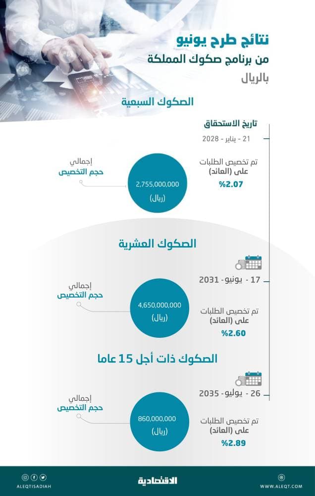 «تطوير للمباني»: تسهيلات للمستثمرين في مرافق «التعليم» ..  تشمل العقود طويلة الأجل