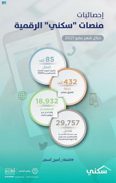 منصّات "سكني" الرقمية تواصل تقديم خدماتها السكنية خلال مايو.. 14 ألف زيارة يومية