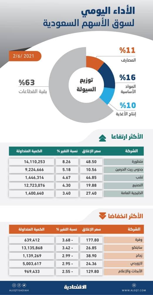 أطول سلسلة ارتفاعات للأسهم المحلية منذ فبراير .. تجاوزت مستوى 10650 نقطة