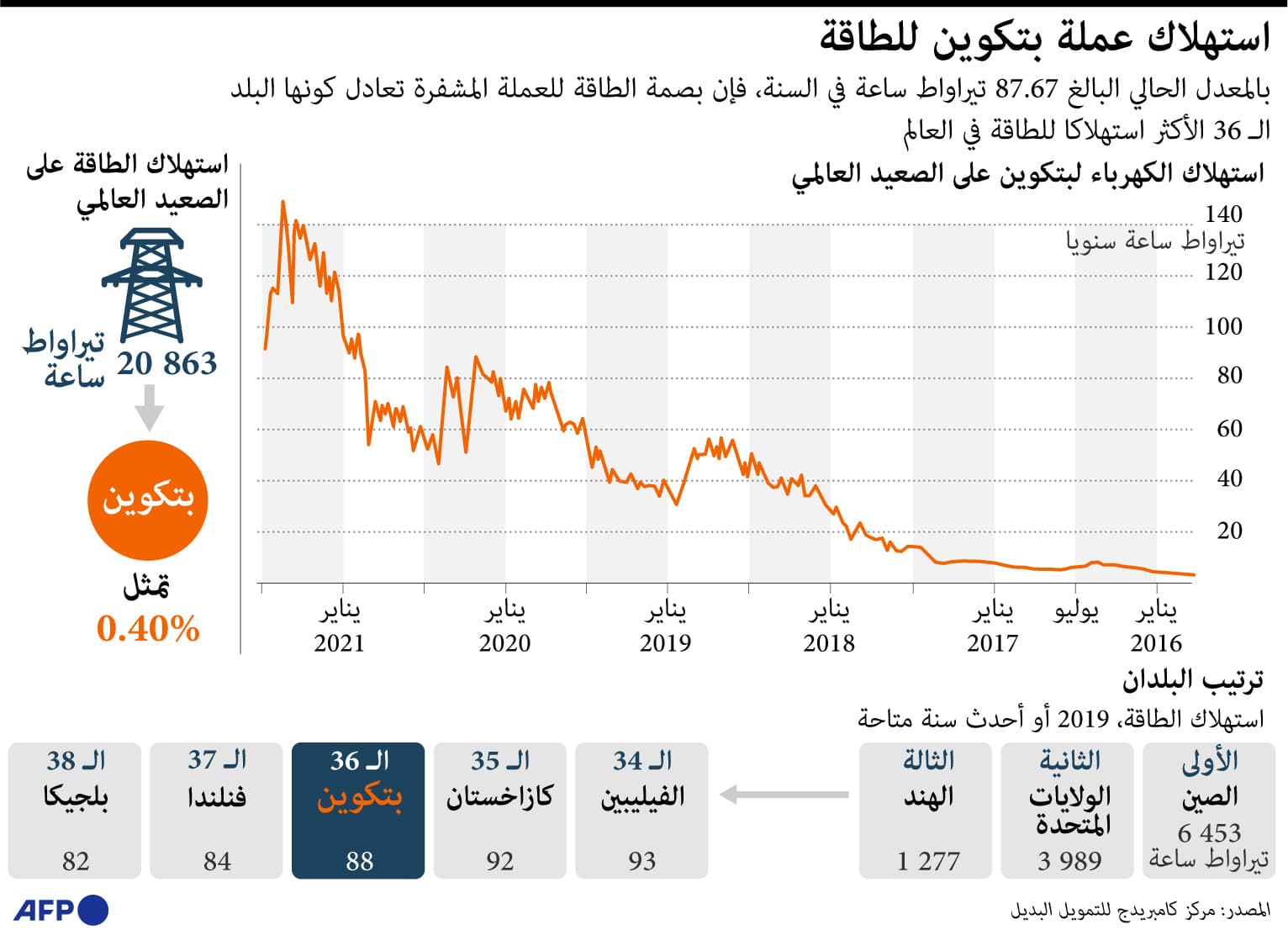"بيتكوين" الدولة الـ 36 الأكثر استهلاكا للطاقة في العالم