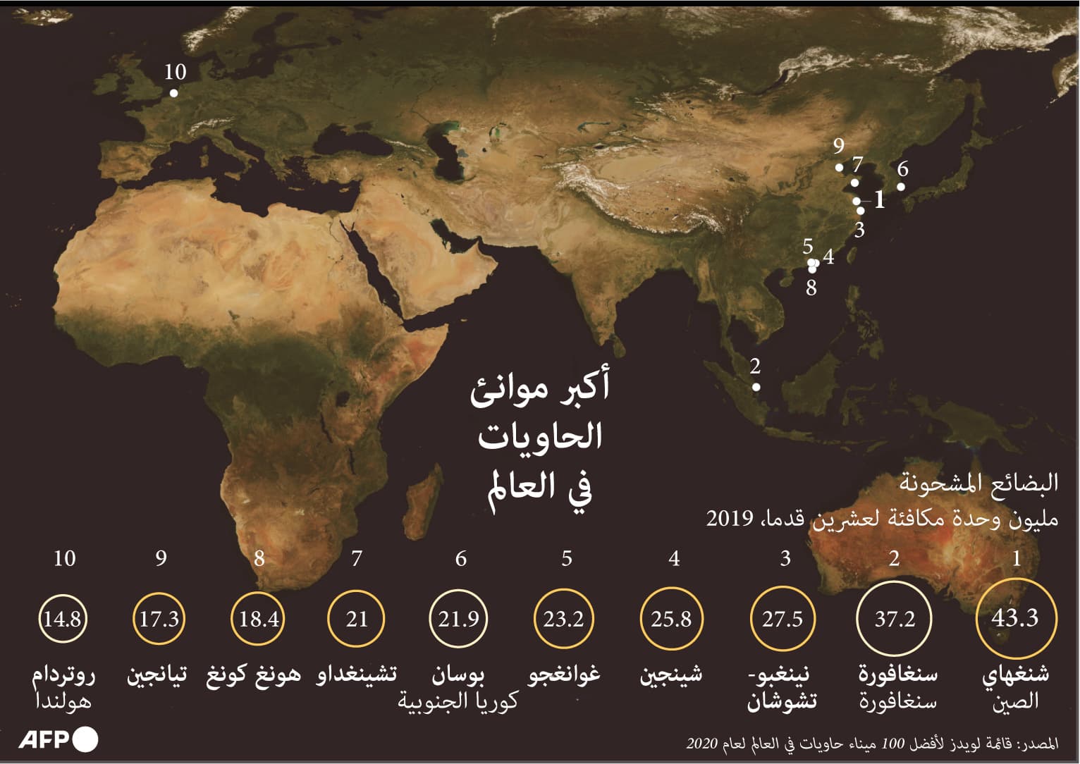 تعرف على أكبر موانئ الحاويات في العالم