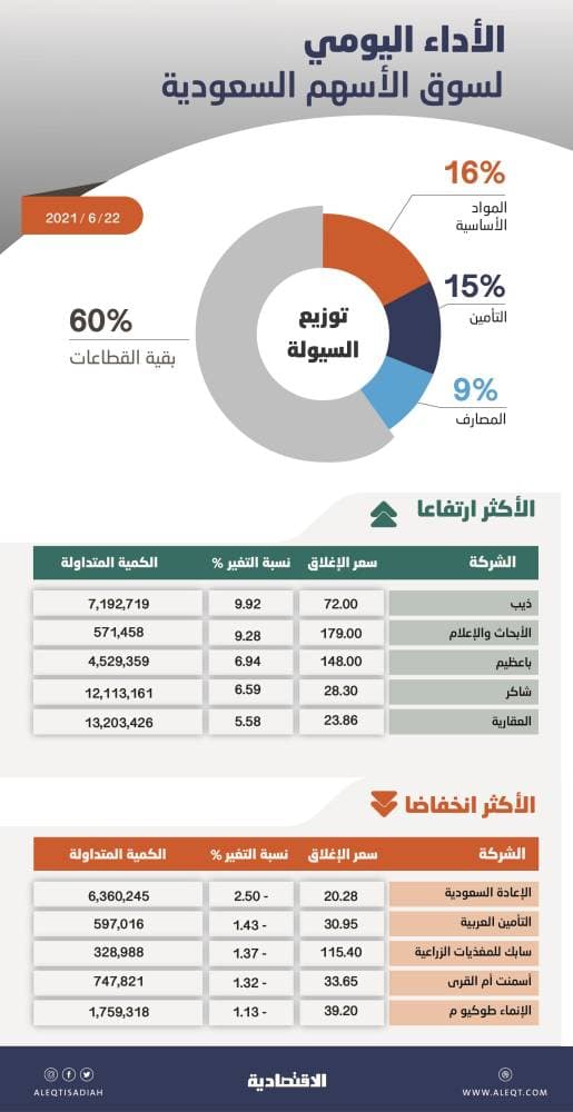 الأسهم السعودية تعجز عن الاستقرار فوق 10900 نقطة بفعل ضغوط البيع