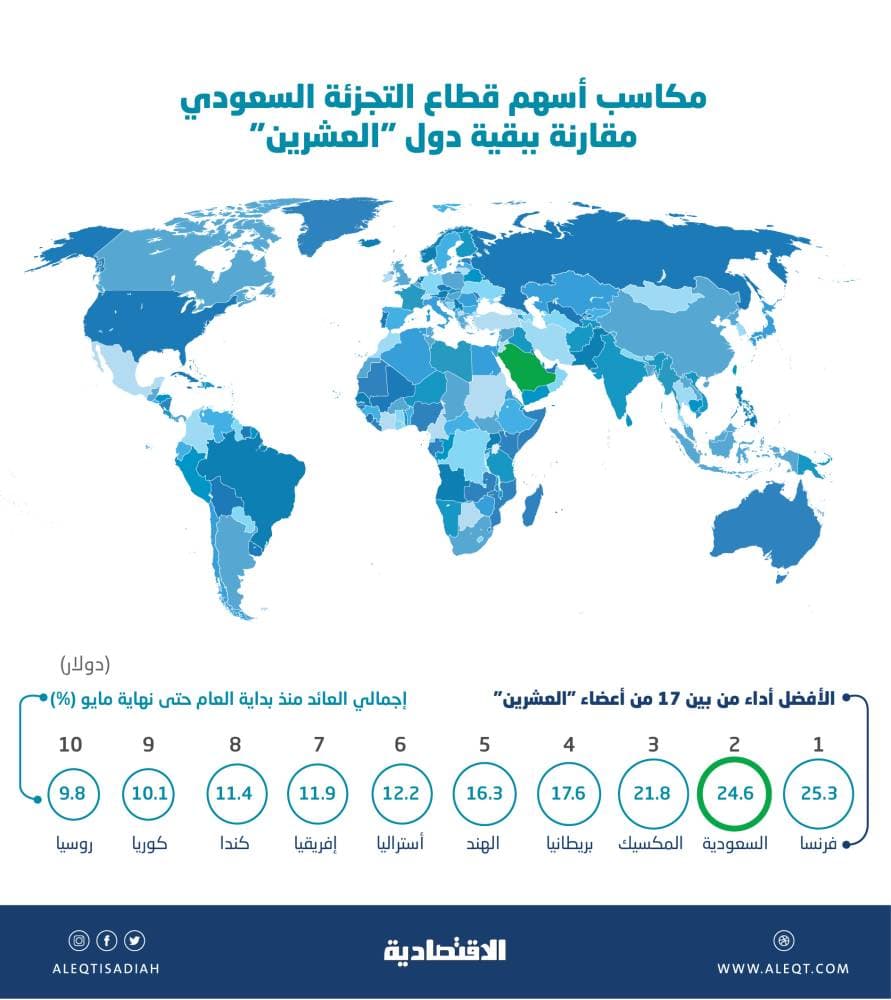 أسهم قطاع التجزئة السعودي ثاني أفضل أداء بين دول مجموعة العشرين