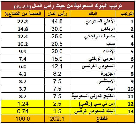تعرف على ترتيب البنكين الرقميين بين البنوك السعودية وحصتهم من القطاع وأبرز الملاك