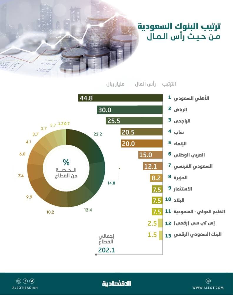 بنكان رقميان يرفعان رساميل المصارف السعودية إلى 202 مليار ريال