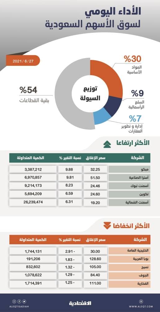 الأسهم السعودية تعزز مكاسبها للجلسة الخامسة مدعومة بأسعار النفط .. والمؤشر يتجاوز 10950 نقطة
