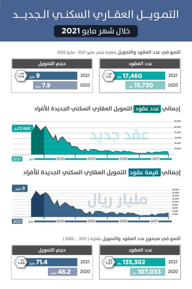 17.46 ألف عقد تمويل سكني بقيمة 9 مليارات ريال خلال مايو
