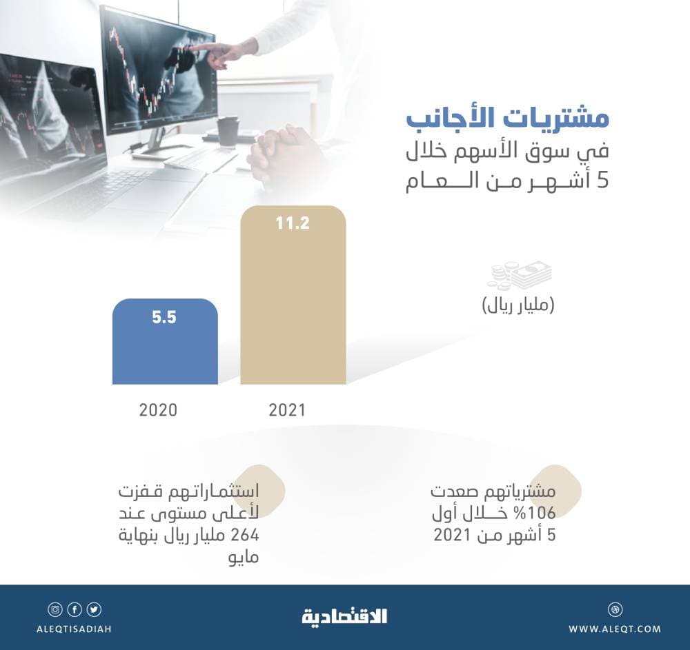 التدفقات الأجنبية للأسهم السعودية تقفز 106% خلال 5 أشهر إلى 11.2 مليار ريال