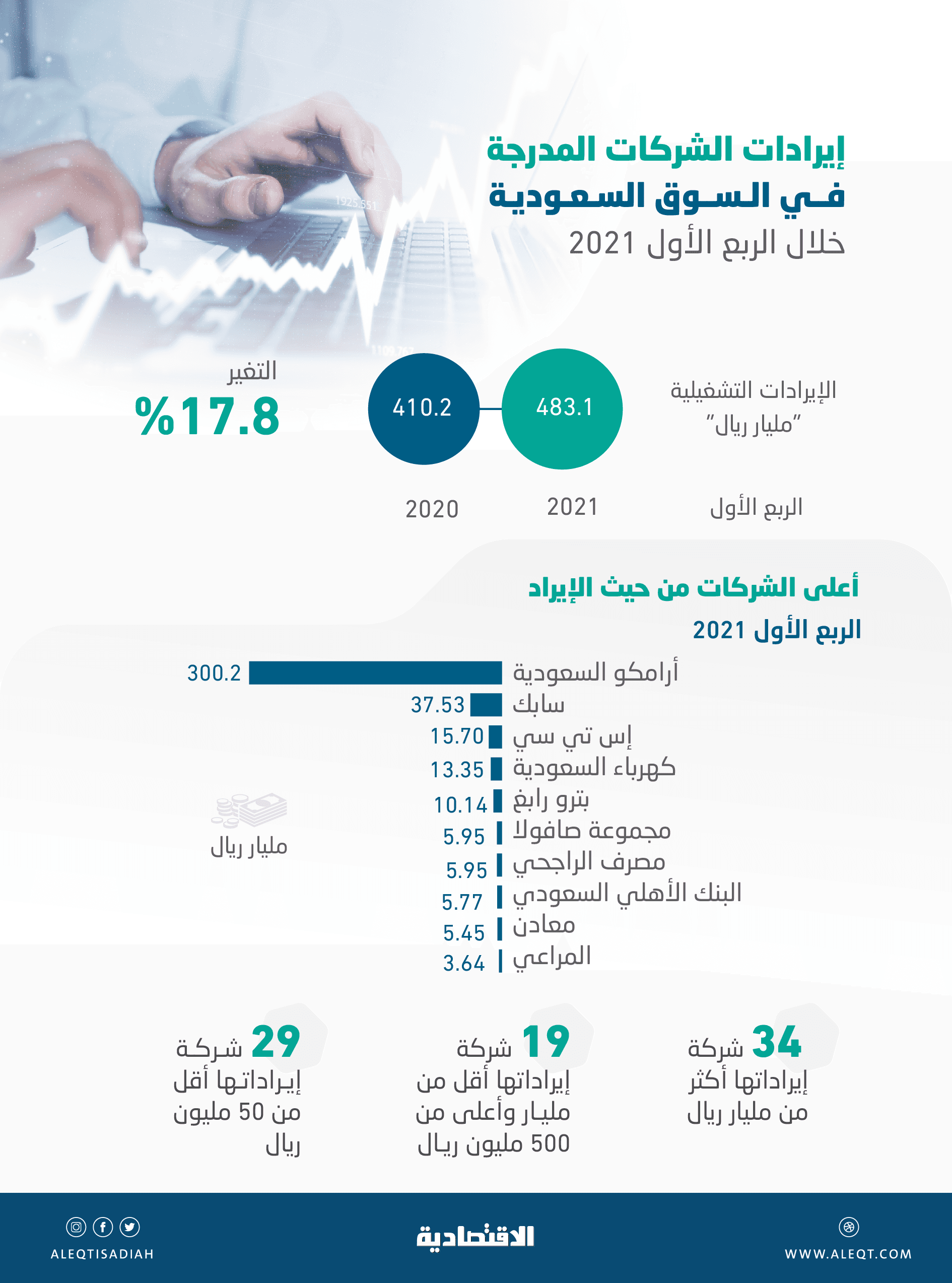 483.1 مليار ريال إيرادات الشركات المدرجة في الربع الأول .. نمت 18 % بدعم الطاقة والمواد الأساسية