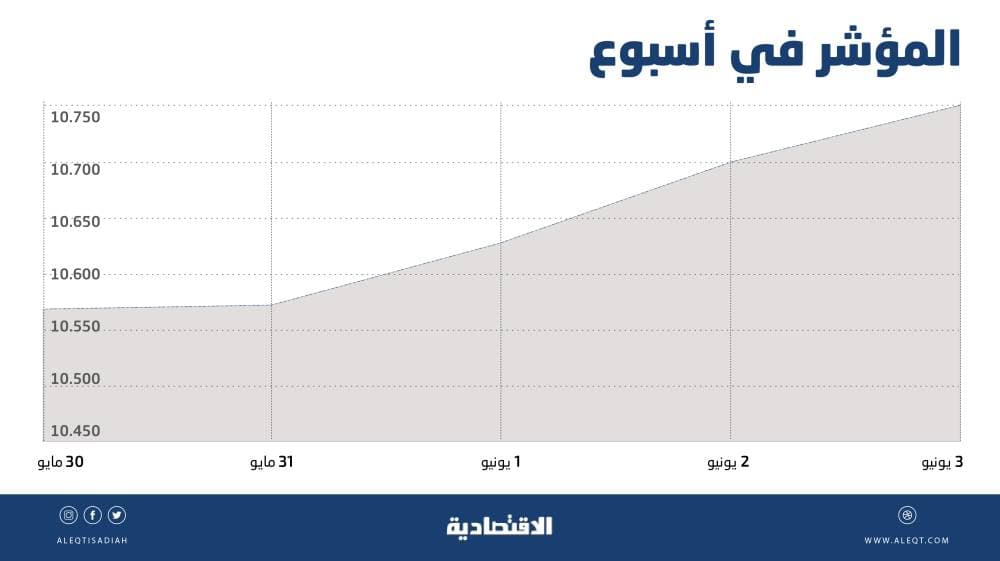 الأسهم السعودية مرشحة لمزيد من المكاسب .. شهية مخاطرة مرتفعة مع نزعة مضاربية
