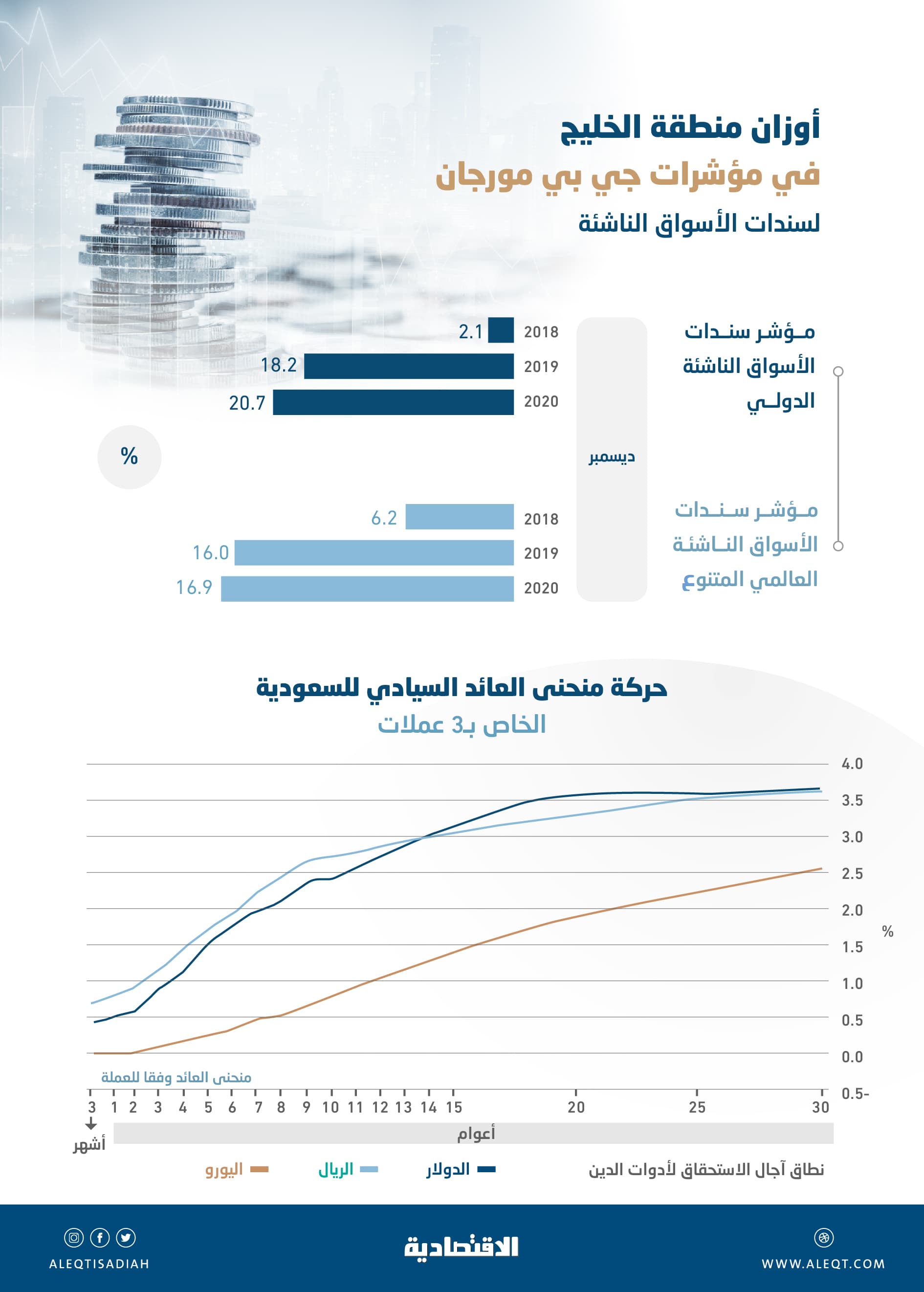 «جي.بي مورجان» لـ"الاقتصادية": السعودية الرابعة من حيث الوزن في مؤشر "سندات الأسواق الناشئة"