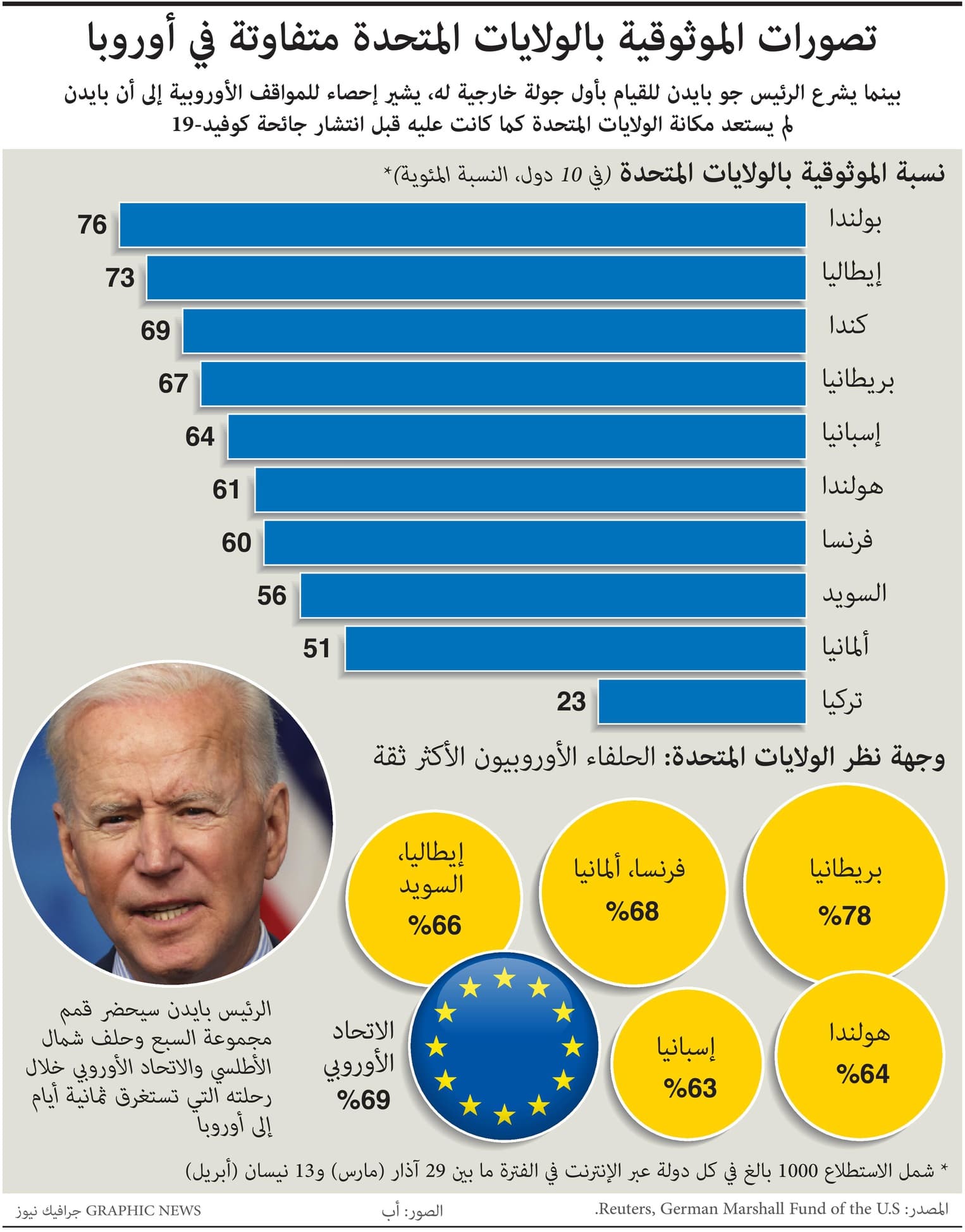 تصورات الموثوقية بالولايات المتحدة متفاوتة في أوروبا