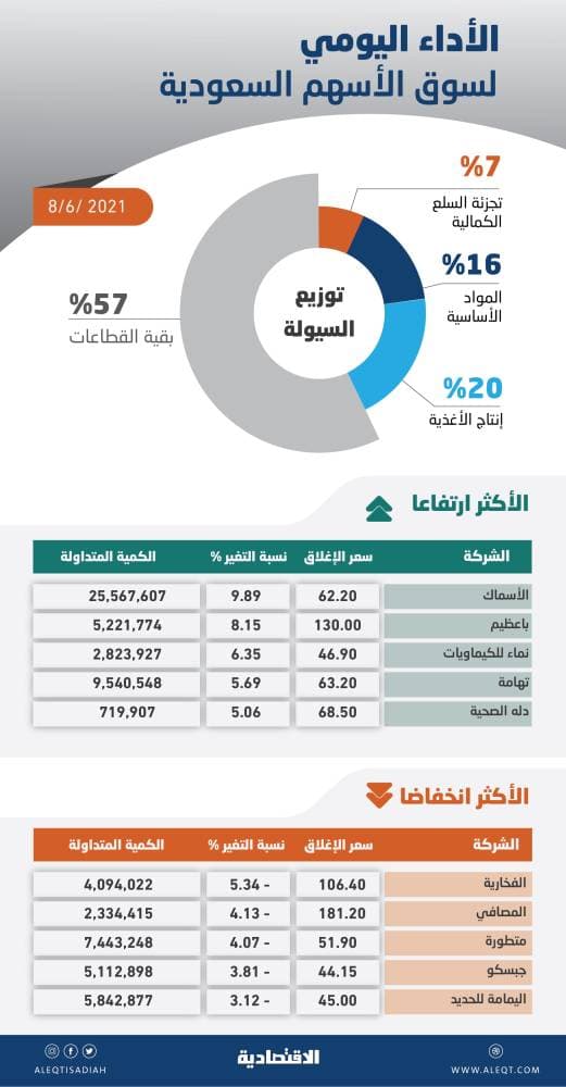 قوة شرائية تدفع الأسهم المحلية إلى مستوى 10735 نقطة .. السيولة قرب 20 مليار ريال