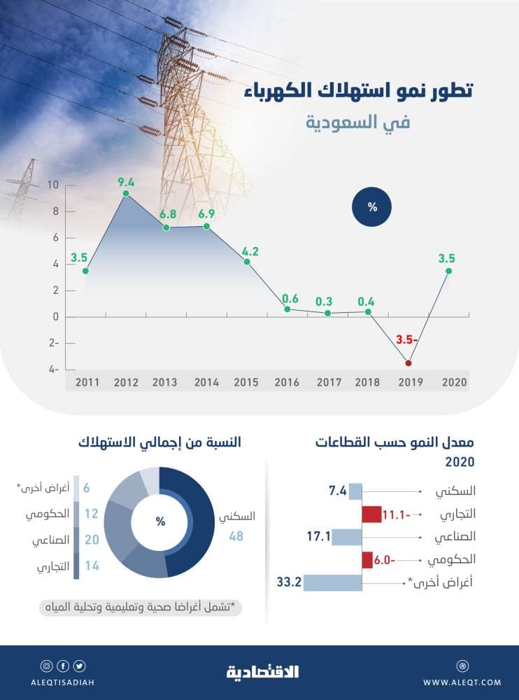  استهلاك الكهرباء يعود للنمو .. 3.5 % في 2020  و«السكني» يشكل 47.58 %