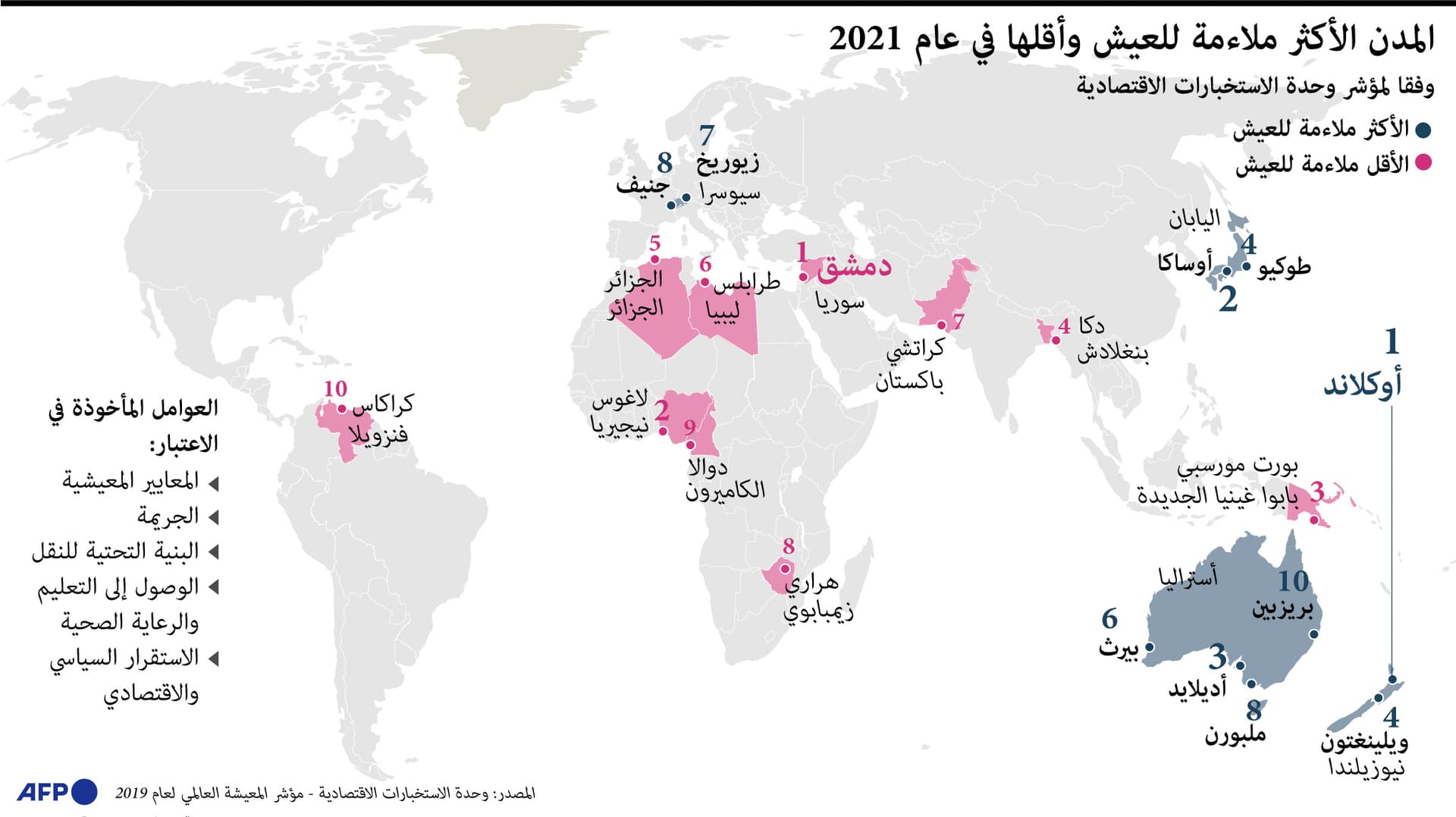 أوكلاند النيوزيلندية تتصدر قائمة المدن الأفضل للعيش في 2021