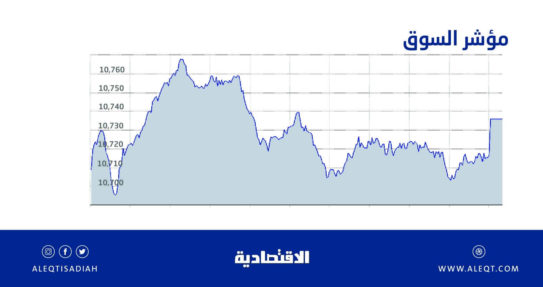 الأسهم السعودية تكسب 37 نقطة رغم الضغوط .. أوزان الشركات المرتفعة تدعم المؤشر