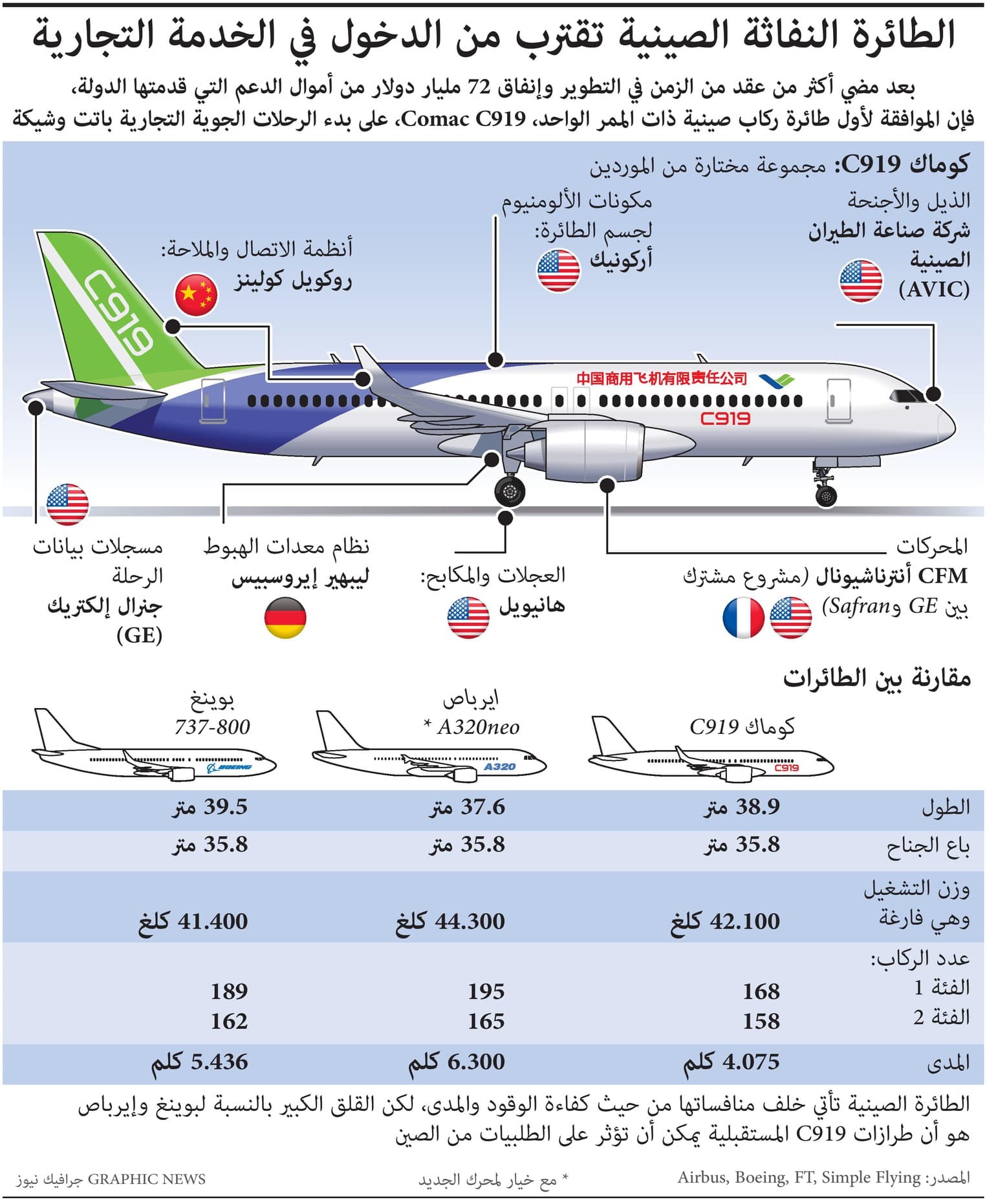 منافس جديد لـ "بوينغ" و"إيرباص" .. الطائرة النفاثة الصينية تقترب من الدخول في الخدمة التجارية