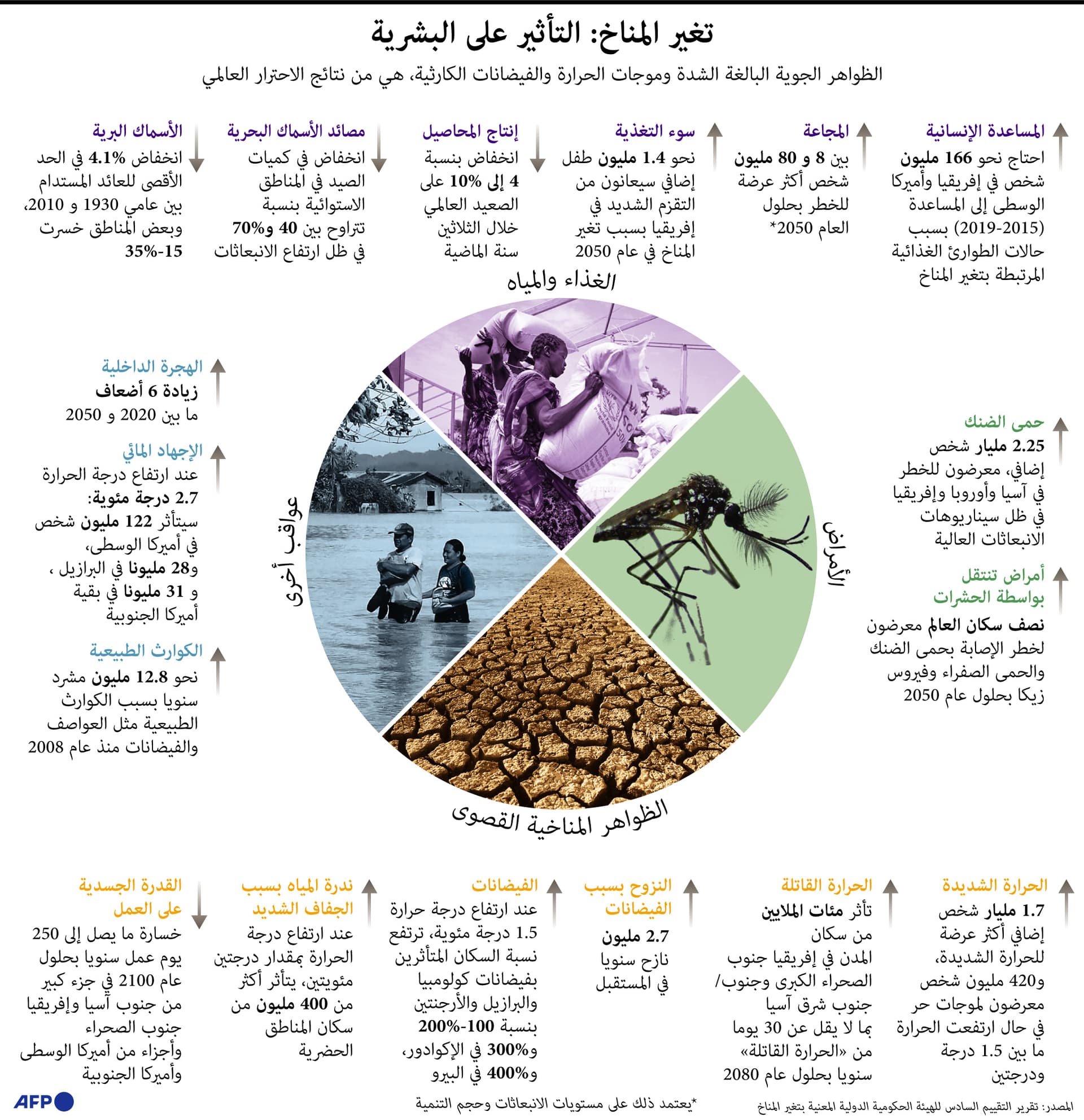 هل تعرف ماهي تأثيرات تغير المناخ على البشرية؟