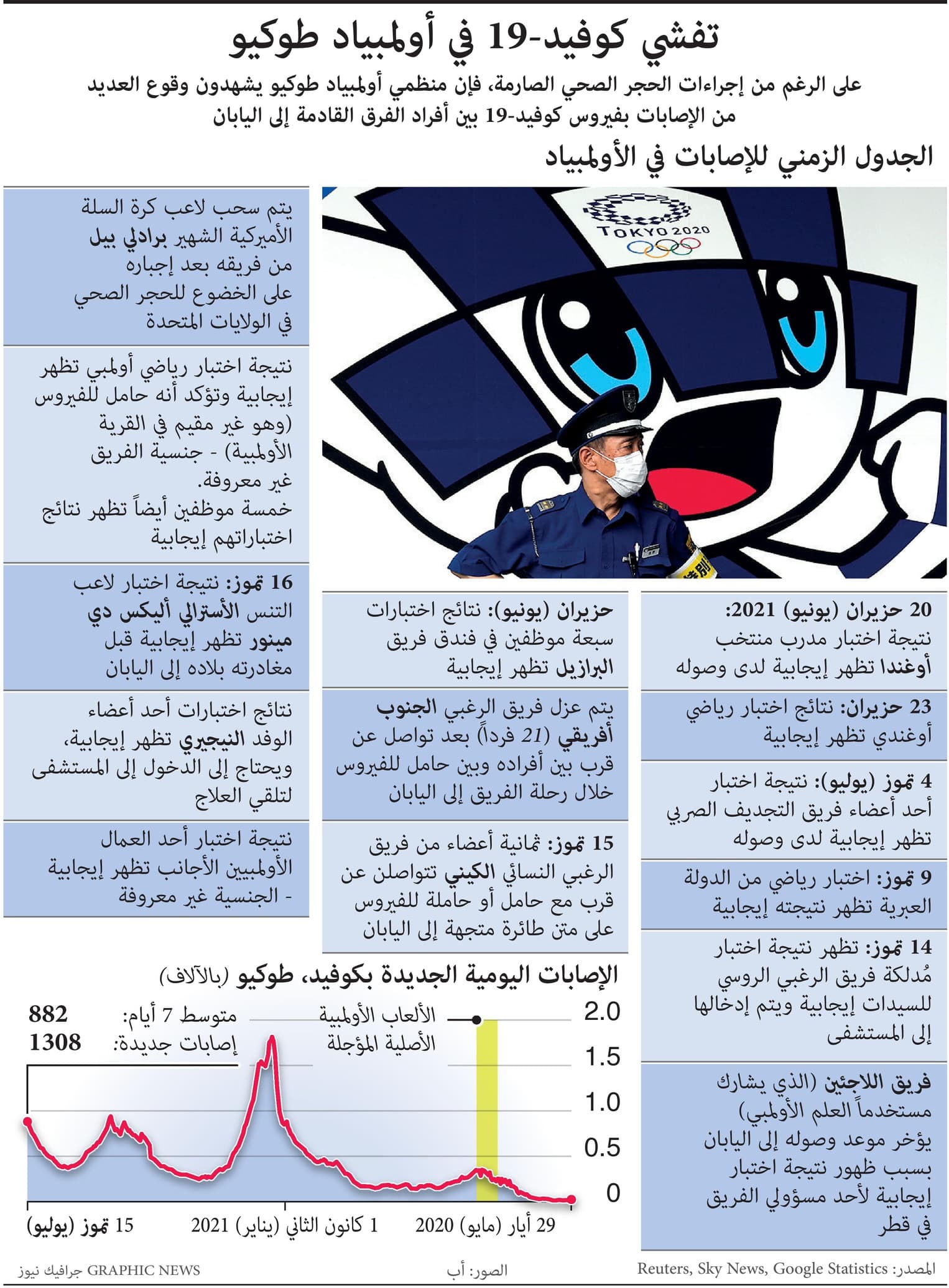 تفشي  كورونا في أولمبياد طوكيو 