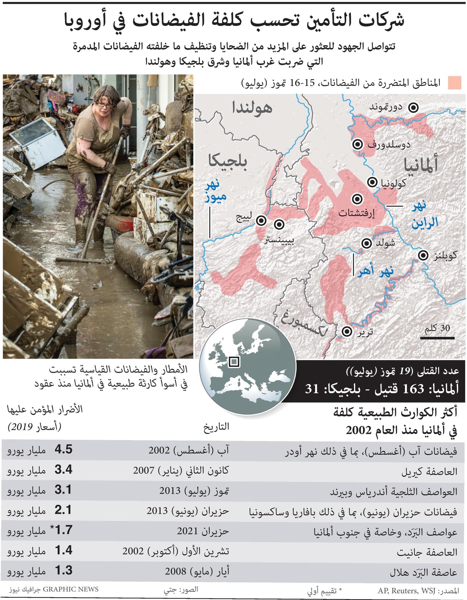 شركات التأمين تحسب كلفة الفيضانات في أوروبا