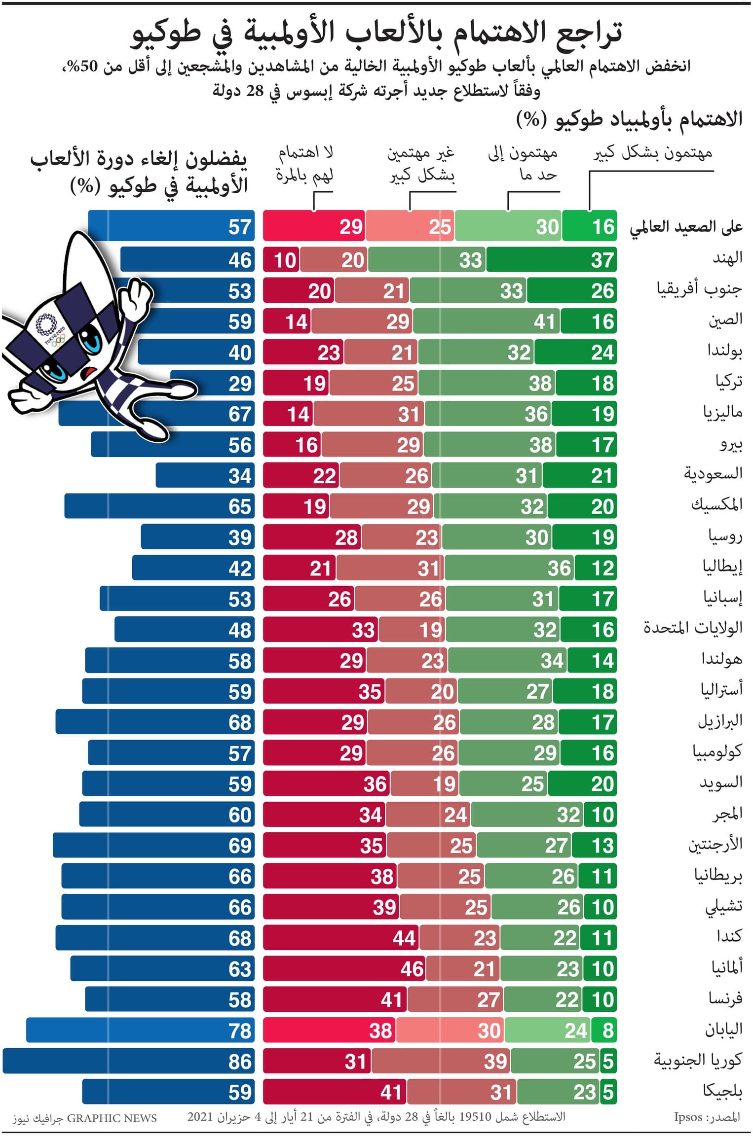 تراجع الاهتمام العالمي بالألعاب الأولمبية في طوكيو