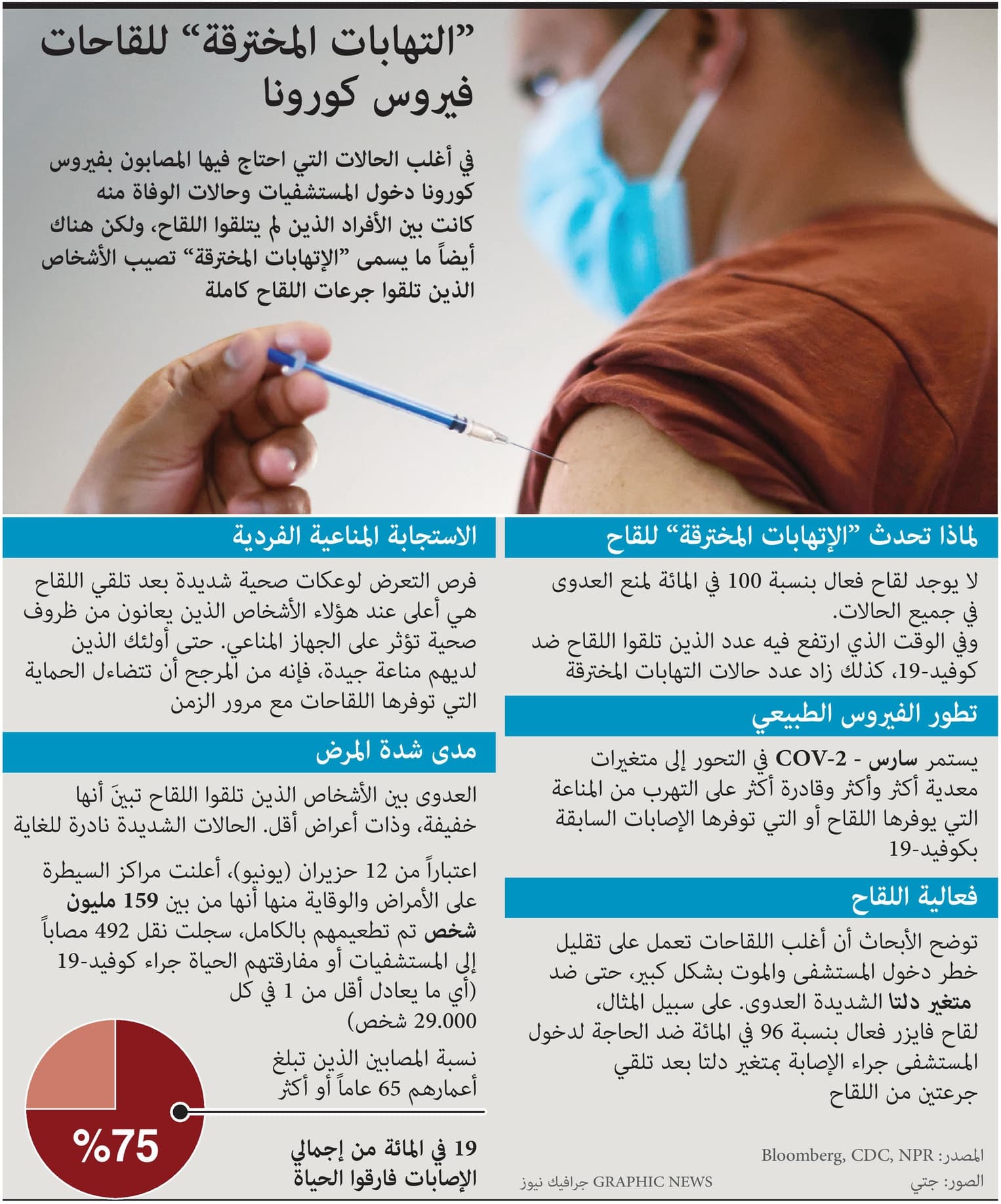  كيف يفسر العلم إصابة شخص بفيروس كورونا رغم تلقيه جرعتين من اللقاح؟