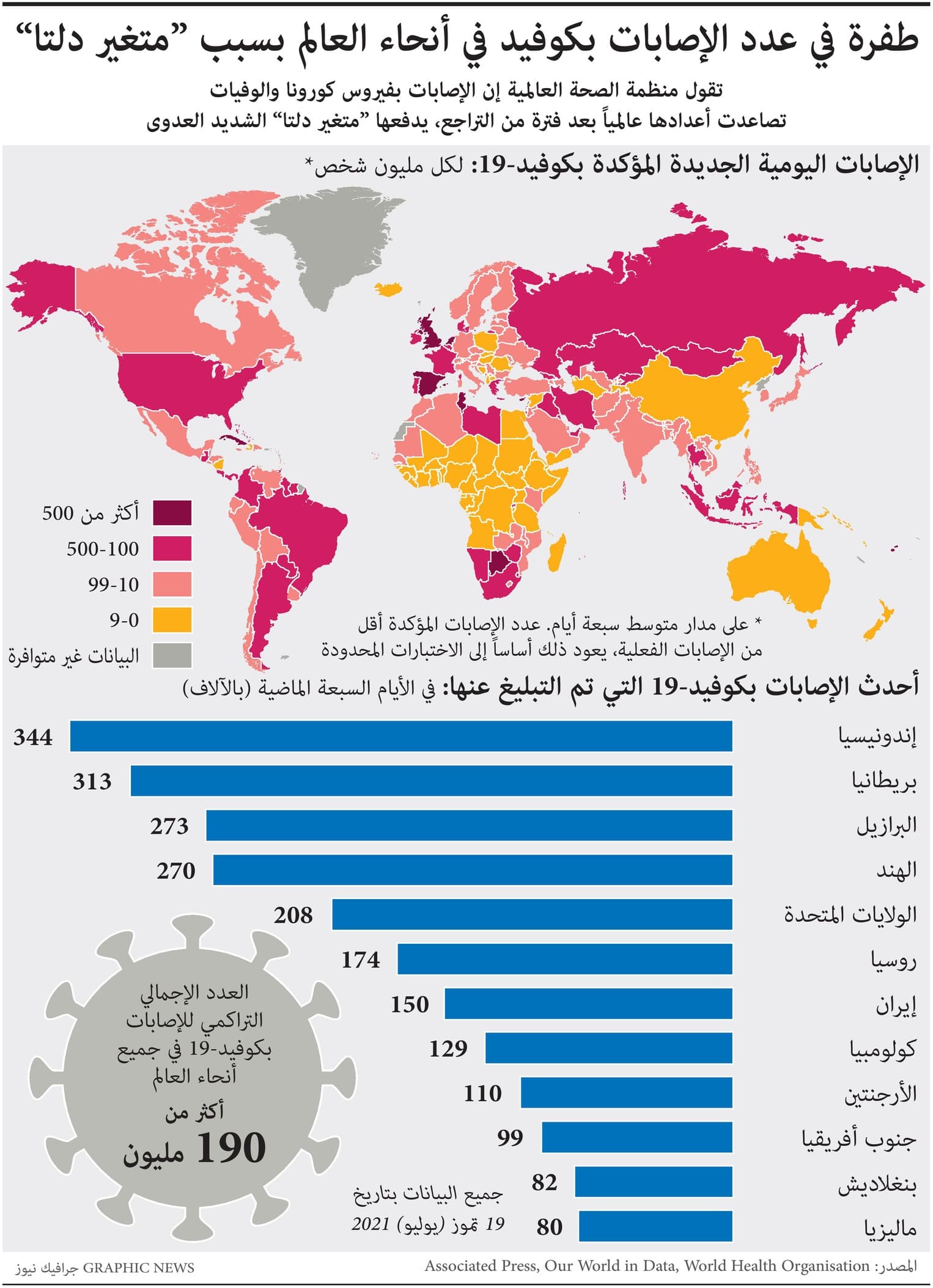 طفرة في عدد الإصابات بكوفيد في أنحاء العالم بسبب “متغير دلتا” 